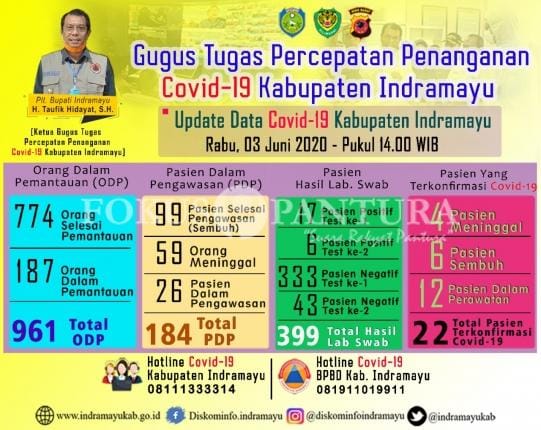 data covid 22 orang
